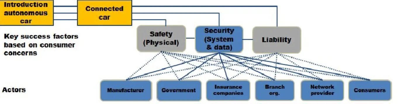 Fig 1. Multi actor diagram indicating the actors in relation to the consumer concerns of the connected–  and  autonomous car 