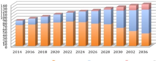 Fig. 3. Global Market for cars in mln,  Traditional driven car, Semi-autonomous car,  Autonomous car  12