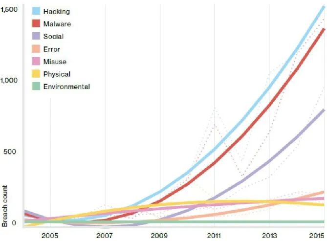 Fig. 4. Number of security breaches per threat action category over time, (n=9,009 )  22