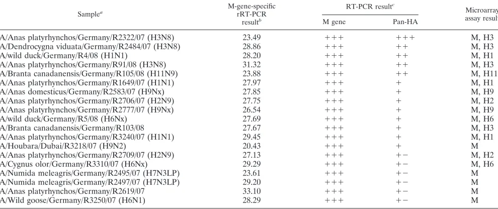 TABLE 3. Characterization of inﬂuenza A viruses from diagnostic samples