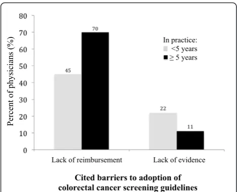 Figure 2 Comparison of percentage of physicians reportingearlier screeningguidelines, according to whether they have been in practicefor < 5 or“lack of insurance reimbursement for early referral forcolonoscopy” and “lack of evidence to support efficacy of” as barriers to colorectal cancer screening ≥ 5 years.