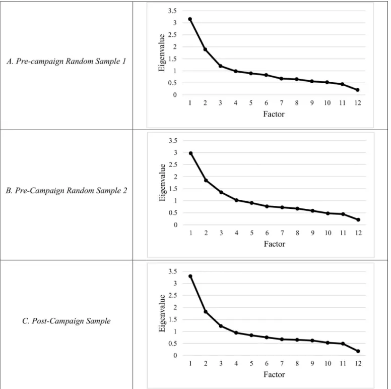 Fig 1. Cattell’s Scree Plot. Cattell’s Scree Plot of the raw eigenvalues for the (A) first pre-campaign random sample, (B) second pre-campaign random sample and (C) the post-campaign sample.