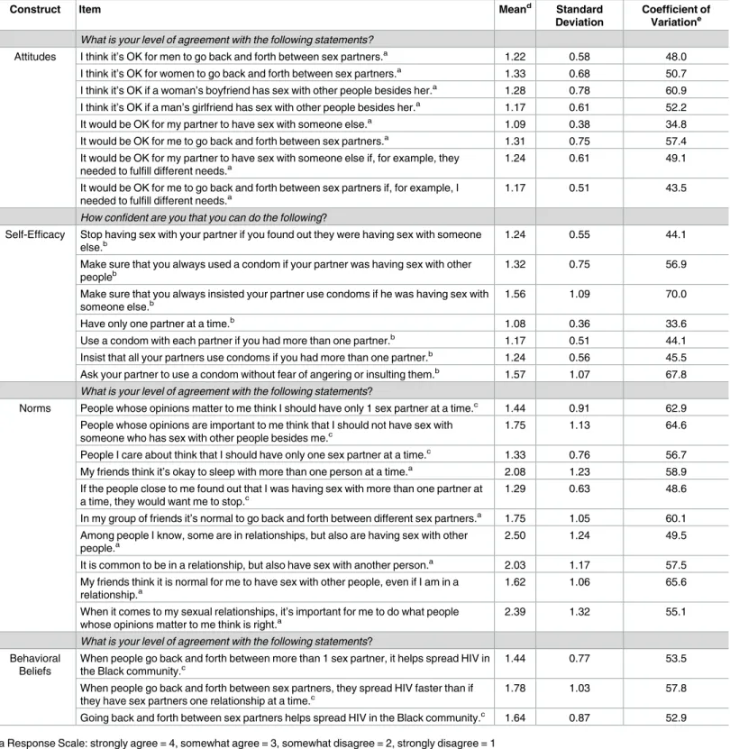 Table 1. Means, standard deviations, and coefficients of variation for candidate items measuring attitudes, norms, beliefs, and self-efficacy from preliminary cognitive testing (N = 37).