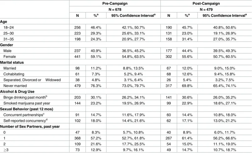 Table 2. Demographic and Risk Characteristics of Pre- and Post-Campaign Respondents.