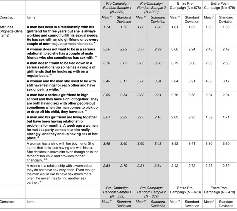 Table 3. Survey means and standard deviations for revised items developed from cognitive testing and focus group analysis and included on pre- and post-campaign surveys.