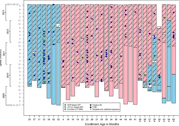 Fig 1. Graphic representation of patients enrolled in our substudy, P1068s, by sample date