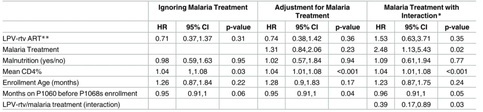 Table 2. As Treated Recurrent Events of Positive Blood Smears (BS) (Cox Model).