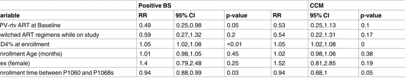 Table 4. As Treated Rates of Positive Blood Smears (BS) and Confirmed Clinical Malaria (CCM) (Negative Binomial Model).