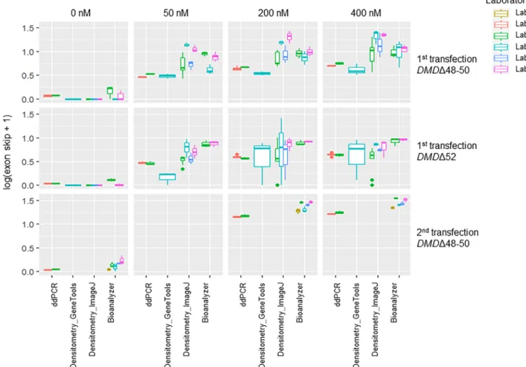 Fig 4. Boxplots of log transformed exon skipping levels (y-axis) are shown per technology (x-axis)