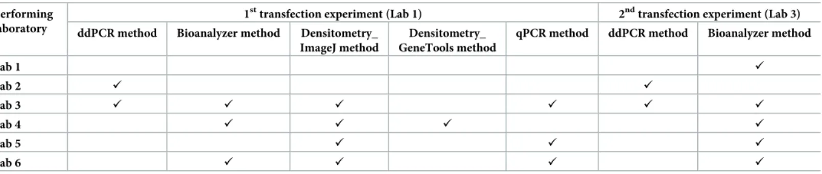 Table 1. Overview of the performed technologies.