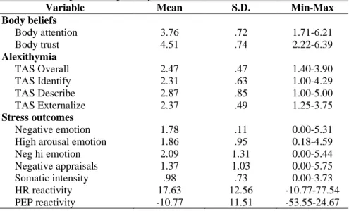 Table 2. Descriptives for primary variables.  