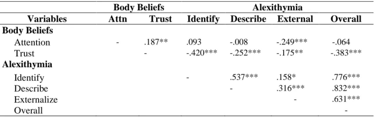 Table 3. Within- and between-predictor bivariate correlations.  