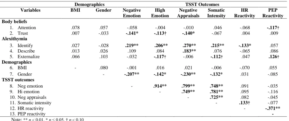 Table 4. Bivariate correlations between predictors and TSST outcomes.  