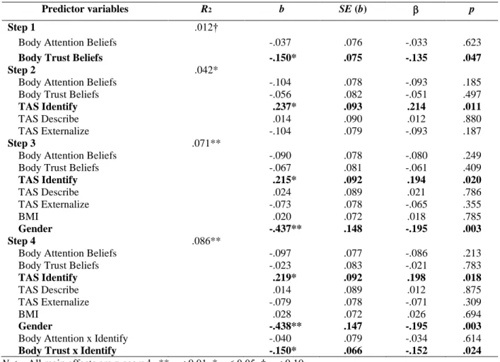 Table 5. Model 1: Hierarchical regression model predicting self-reported negative affect during the  Trier Social Stress Task, with main effects and interactions for body beliefs and alexithymia