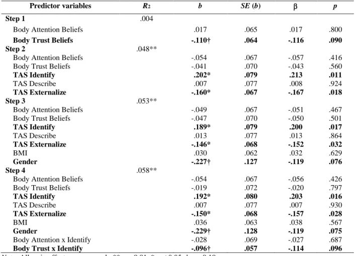 Table 6. Model 2: Hierarchical regression model predicting self-reported high arousal affect during  the Trier Social Stress Task, with main effects and interactions for body beliefs and alexithymia