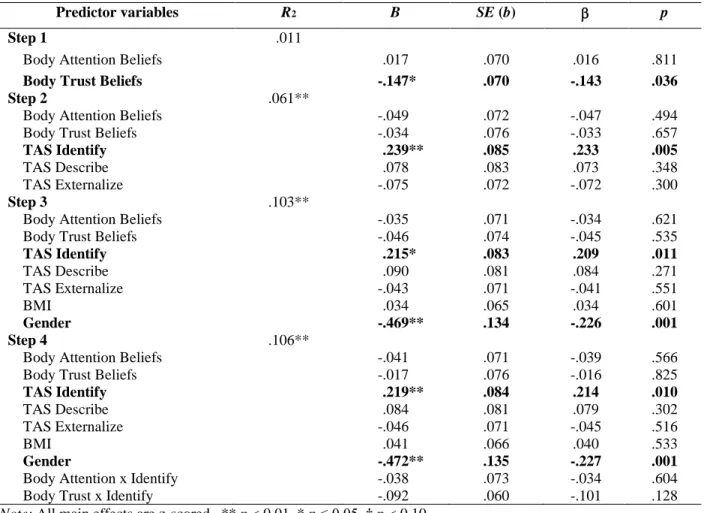 Table 7. Model 3: Hierarchical regression model predicting self-reported negative appraisals during  the Trier Social Stress Task, with main effects and interactions for body beliefs and alexithymia