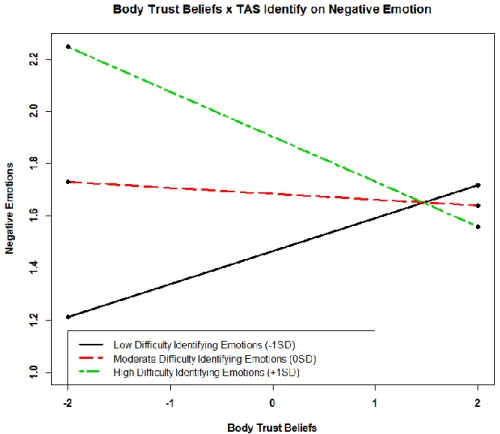 Figure 1. Probed interaction of body trust beliefs x difficulty identifying emotions on negative  emotion