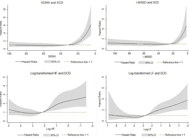 Fig 1. Heart Rate Variability Measures and Sudden Cardiac Death Risk. Association between heart rate variability measures and sudden cardiac death incidence presented as hazard ratios (solid line) and 95% confidence intervals (shaded area)