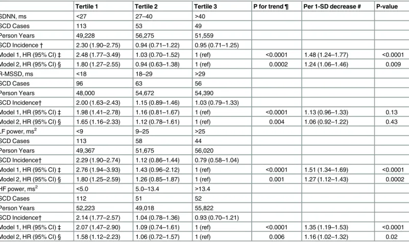 Table 2. Hazard Ratios of Sudden Cardiac Death for Heart Rate Variability Measures, Atherosclerosis Risk in Communities Study, 1987 –2001.