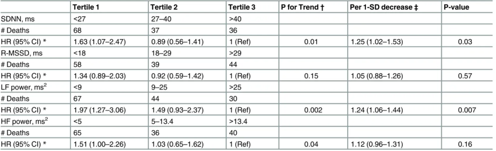 Table 3. Hazard Ratios of Sudden Cardiac Death for Heart Rate Variability Measures in Low Risk Cohort (excluding participants with CHD or Heart Failure), Atherosclerosis Risk in Communities Study, 1987 –2001.