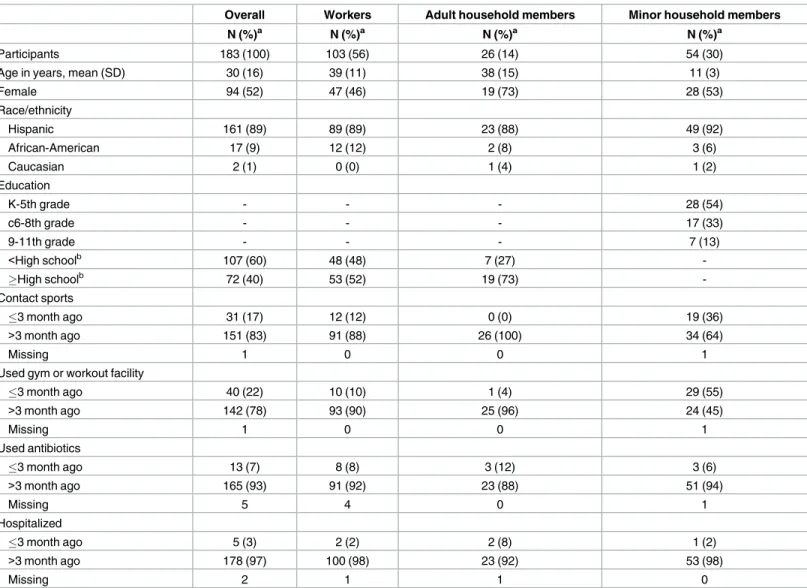 Table 1. Baseline characteristics of 183 industrial hog operation workers and household members participating in a cohort study of S