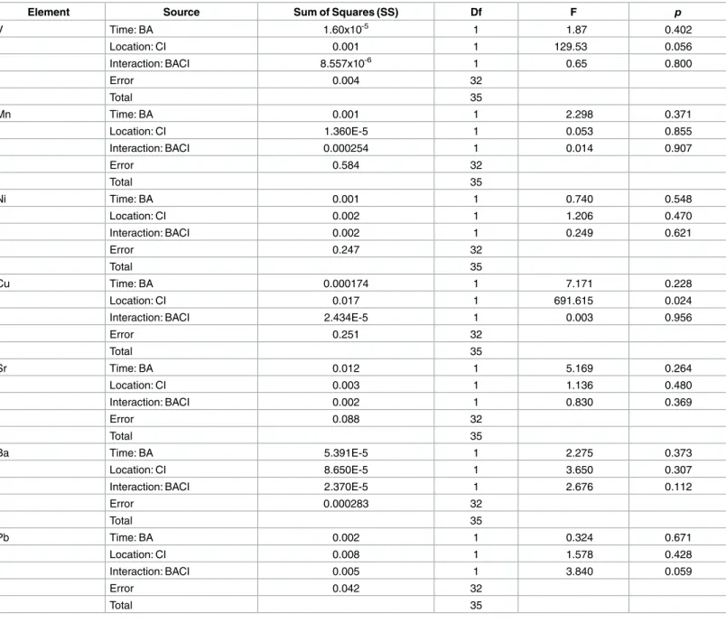 Table 2. ANOVA table for two factor BACI design, pre- vs. peak oil comparison.
