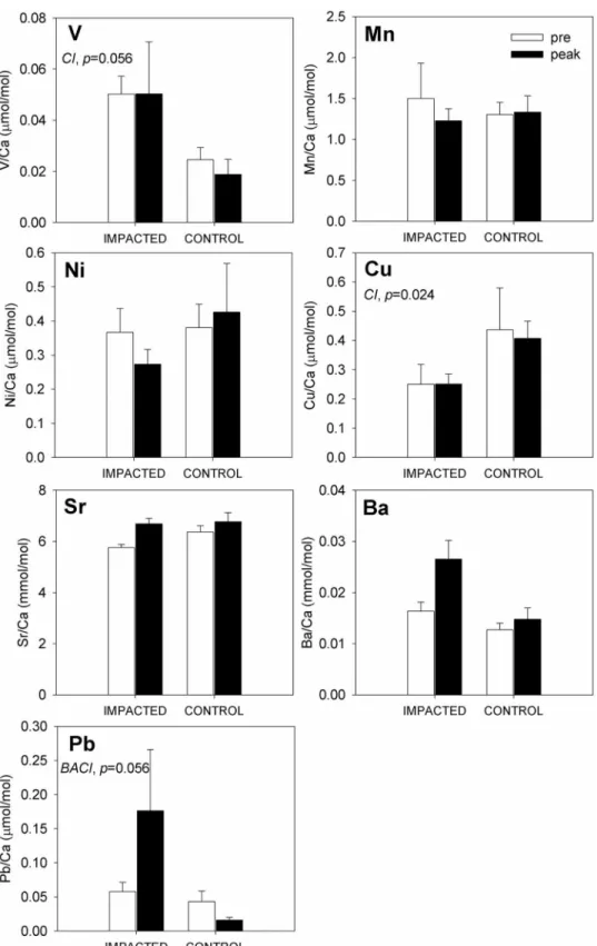 Fig 3. Composite of trace element concentrations in Gulf killifish (Fundulus grandis) otoliths