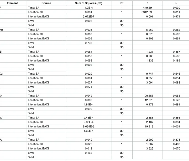 Table 3. ANOVA table for two-factor BACI design, pre- vs. post-oil comparison.