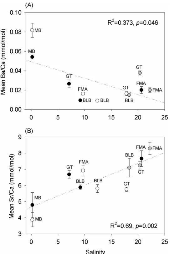 Fig 5. Relationships between (A) Ba and (B) Sr concentrations in in Gulf killifish (Fundulus grandis) otoliths