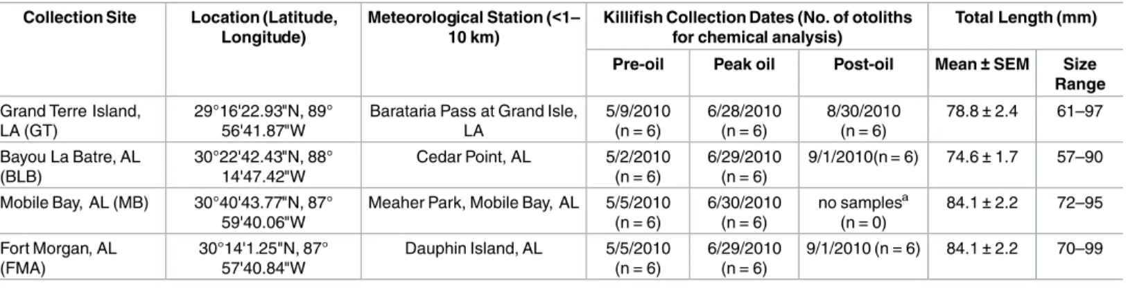 Table 1. Gulf killifish (Fundulus grandis) collection sites, coordinates, meteorological stations (for temperature and salinity records), and sam- sam-pling dates during 2010.