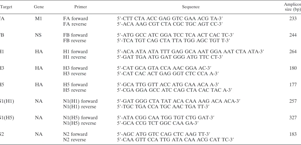 TABLE 1. PCR primers used for the multiplex inﬂuenza assay