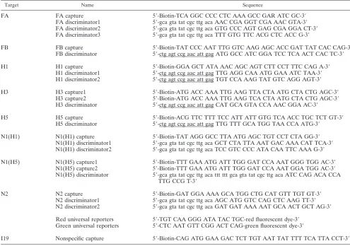 TABLE 2. Capture, discriminator, and universal reporter oligonucleotide sequences used for the multiplex inﬂuenza virus assaya
