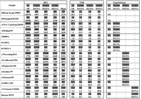 TABLE 3. Analytical sensitivity of the assay with RNA transcripts