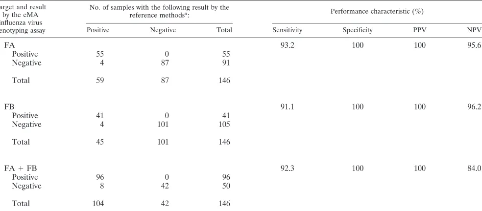 TABLE 4. Performance of eMA inﬂuenza virus genotyping assay compared with the reference methods for 146 human clinical samples