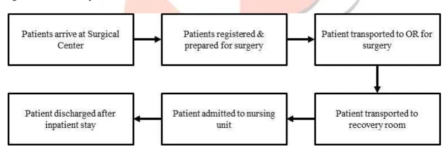 Figure 1: Patient Flow within Surgical Center 