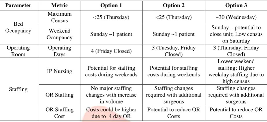 Table 3 Comparison of Schedules 