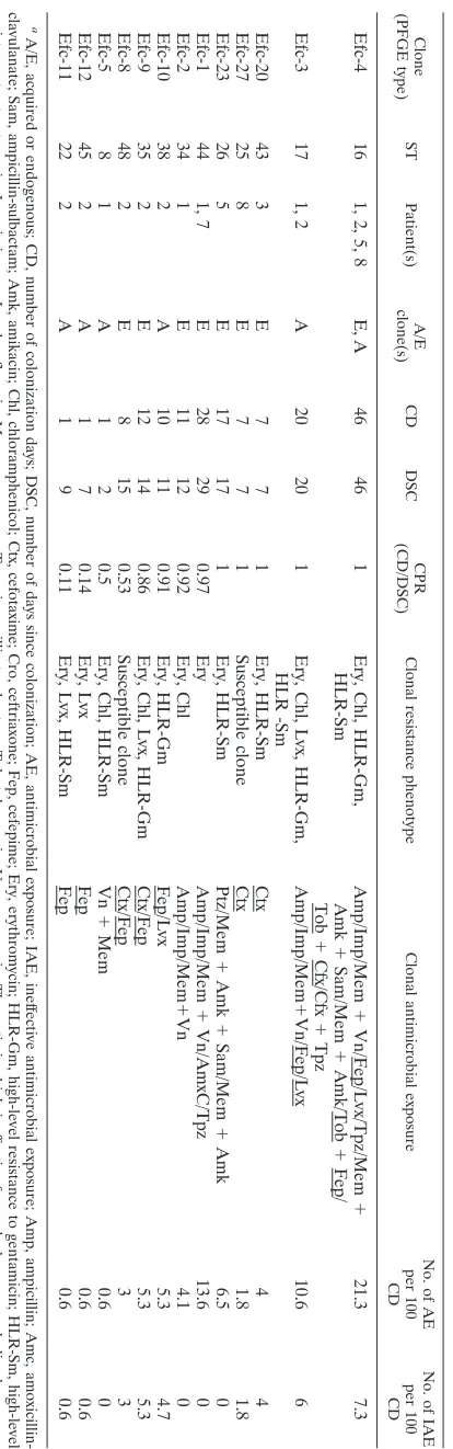 TABLE 1. Characteristics of E. faecalis clonesa