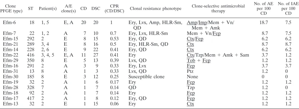 TABLE 2. Characteristics of E. faecium clonesa