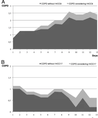 FIG. 1. CDPD values for E. faecalisHrCC17 were statistically signiﬁcant (represent the increases in the CDPD values whenin thefaecalis (A) and E