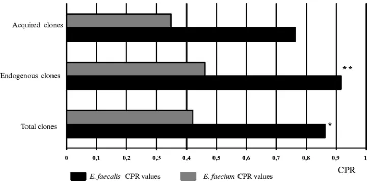 FIG. 2. CPR values for E. faecalisE. faeciumsigniﬁcantly ( and E. faecium clones. The CPR value for E