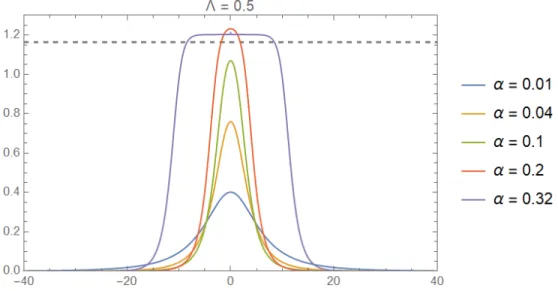 FIG. 6: The localized zero-mode solutions of the profile equations in this model for different values of the parameter α, and k = 1