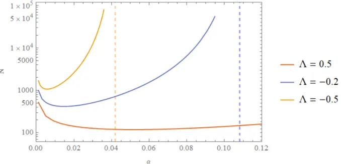 FIG. 9: The value of N as defined in equation (198) for a wide range of α and Λ values