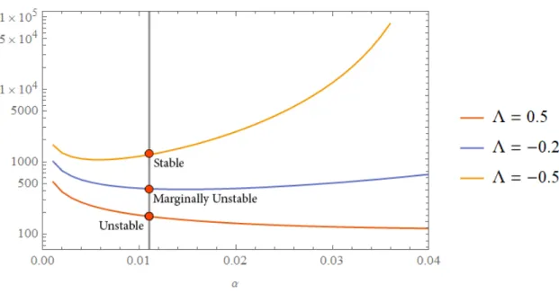 FIG. 10: The effect of the coupling strength Λ on the stability of the oscillon solutions