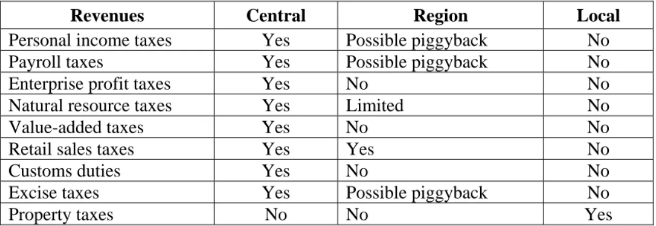 Table 1 summarizes the tax assignment to different levels of government that may be  derived on the basis of these rules