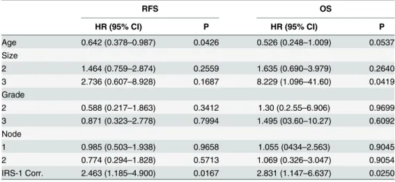 Table 2. Multivariate Cox regression analysis of RFS &amp; OS in Luminal B breast cancer tumors.