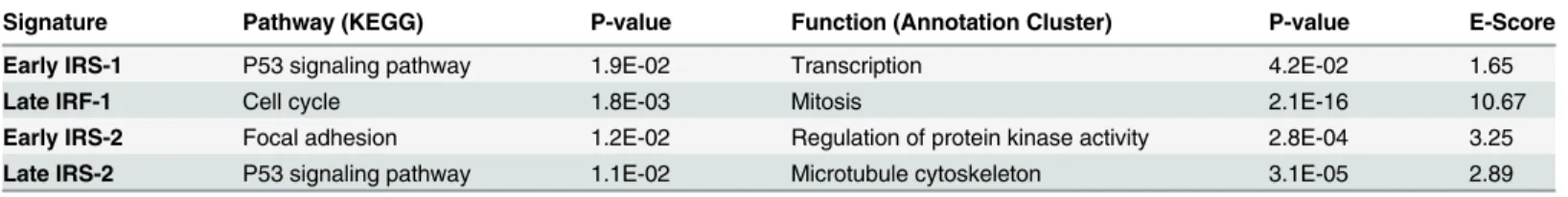 Table 1. Gene set enrichment analysis for each IRS gene signature was performed using DAVID (Database of Annotation, Visualization and Inte- Inte-grated Discovery, v6.7)
