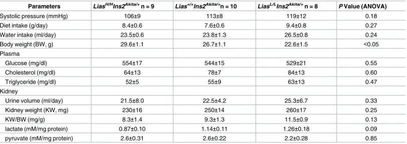 Table 1. Laboratory data in experimental animals.