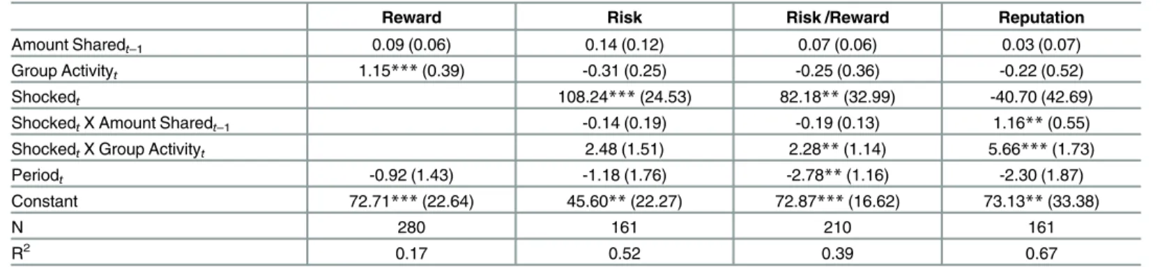 Table 4. Individual Amount Received from Sharing (Rounds 6 –13).