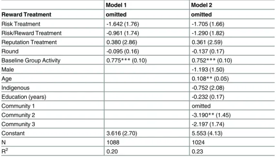 Table 5. Individual Amount Allocated to Group Activity (Rounds 6 –13).
