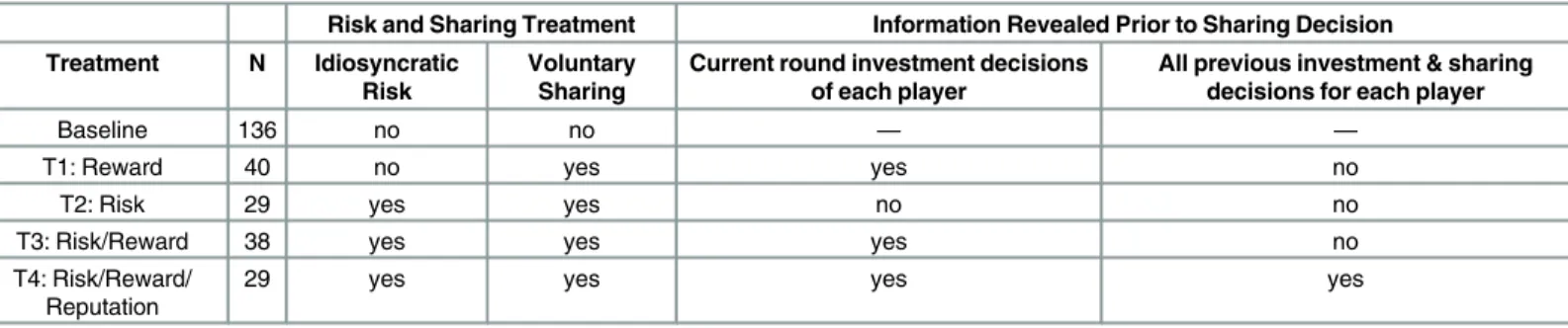 Table 2. Experimental Design.